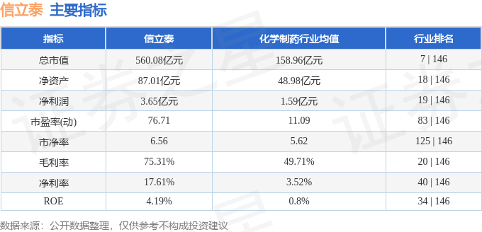 股票行情快报：信立泰（002294）8月20日主力资金净卖出5236.49万元