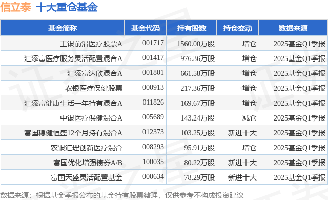 6月13日信立泰连续5日创60日新高，工银前沿医疗股票A基金重仓该股