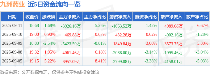 九洲药业（603456）9月11日主力资金净卖出3926.16万元