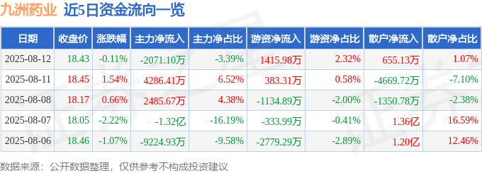 股票行情快报：九洲药业（603456）8月12日主力资金净卖出2071.10万元