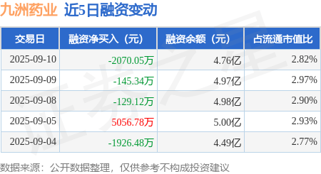 九洲药业：9月10日融券卖出1.06万股，融资融券余额4.77亿元