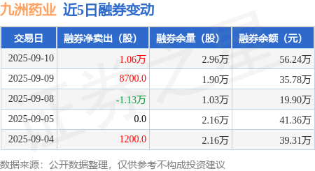 九洲药业：9月10日融券卖出1.06万股，融资融券余额4.77亿元