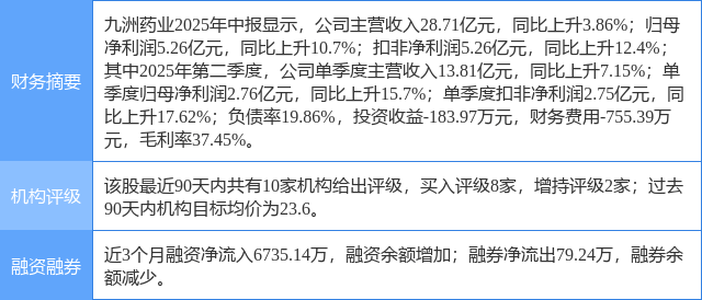 九洲药业涨5.22%，长城国瑞证券三周前给出“买入”评级