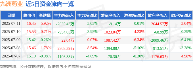九洲药业（603456）7月11日主力资金净卖出2635.43万元