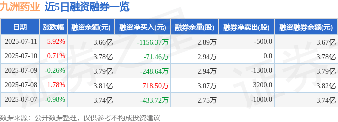 九洲药业（603456）7月11日主力资金净卖出2635.43万元
