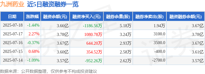 九洲药业（603456）7月18日主力资金净卖出4045.50万元