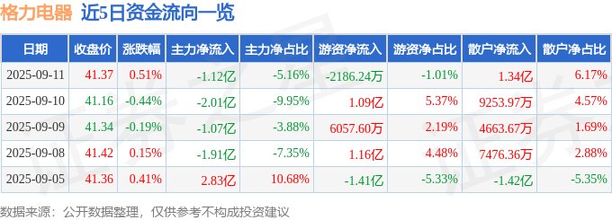股票行情快报：格力电器（000651）9月11日主力资金净卖出1.12亿元