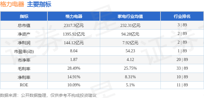 股票行情快报：格力电器（000651）9月11日主力资金净卖出1.12亿元