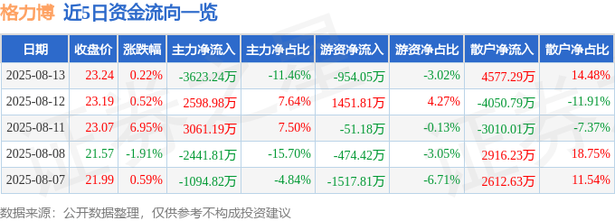 股票行情快报：格力博（301260）8月13日主力资金净卖出3623.24万元