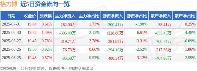 股票行情快报：格力博（301260）7月1日主力资金净买入262.00万元
