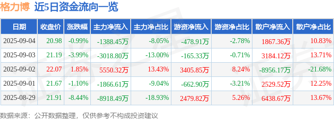 股票行情快报：格力博（301260）9月4日主力资金净卖出1388.45万元