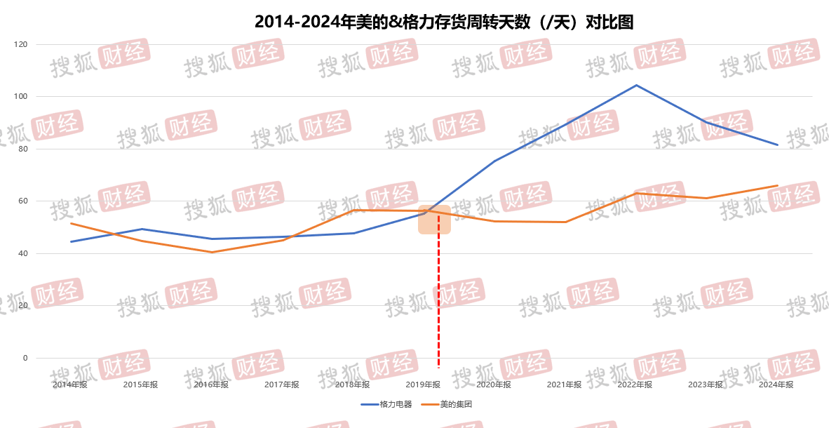 家电双雄渠道革命：格力拆代理制建新体系，美的缩减运营中心降本