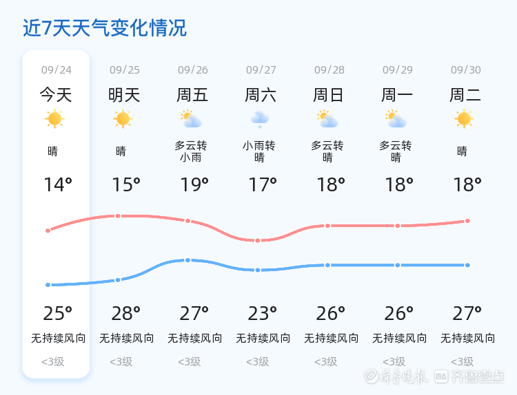 济南迎来晴好天气,未来三天气温逐步回升
