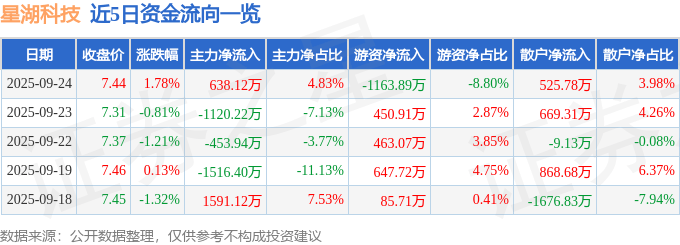 股票行情快报:星湖科技(600866)9月24日主力资金净买入638.12万元