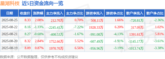 股票行情快报：星湖科技（600866）8月25日主力资金净买入212.70万元