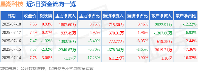 股票行情快报：星湖科技（600866）7月18日主力资金净买入1807.60万元