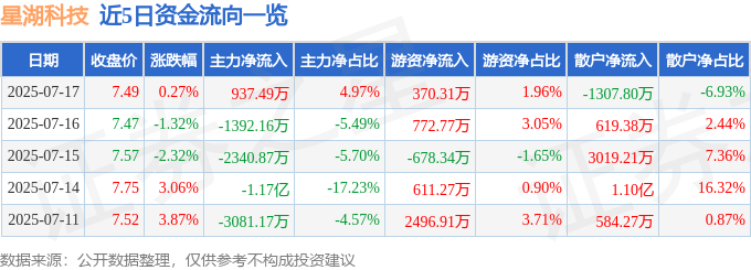 股票行情快报:星湖科技(600866)7月17日主力资金净买入937.49万元
