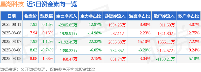 股票行情快报:星湖科技(600866)8月11日主力资金净卖出2905.85万元