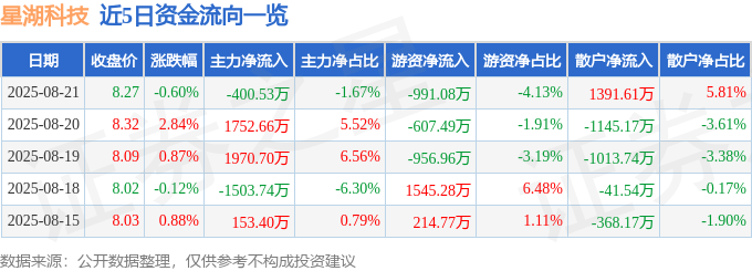 股票行情快报：星湖科技（600866）8月21日主力资金净卖出400.53万元