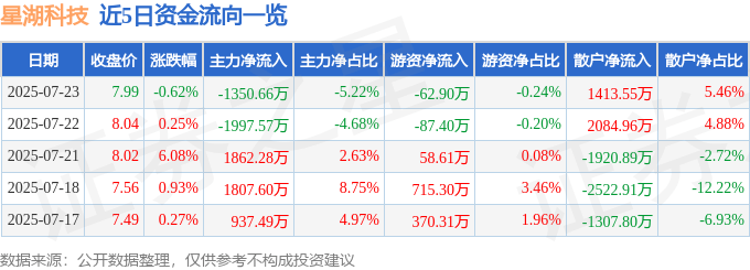 股票行情快报：星湖科技（600866）7月23日主力资金净卖出1350.66万元