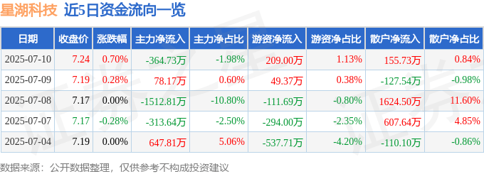 股票行情快报：星湖科技（600866）7月10日主力资金净卖出364.73万元