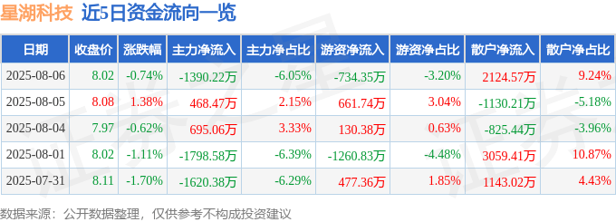 股票行情快报：星湖科技（600866）8月6日主力资金净卖出1390.22万元