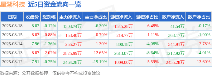 股票行情快报：星湖科技（600866）8月18日主力资金净卖出1503.74万元