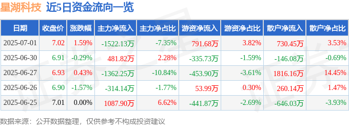 股票行情快报：星湖科技（600866）7月1日主力资金净卖出1522.13万元