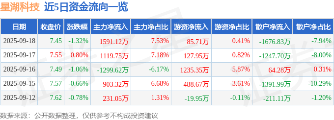 股票行情快报：星湖科技（600866）9月18日主力资金净买入1591.12万元