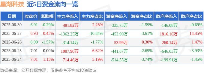 股票行情快报：星湖科技（600866）6月30日主力资金净买入481.82万元