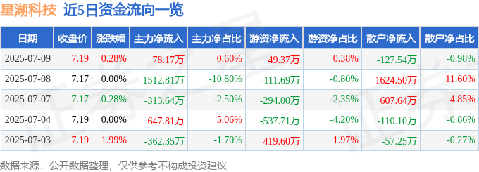 股票行情快报：星湖科技（600866）7月9日主力资金净买入78.17万元