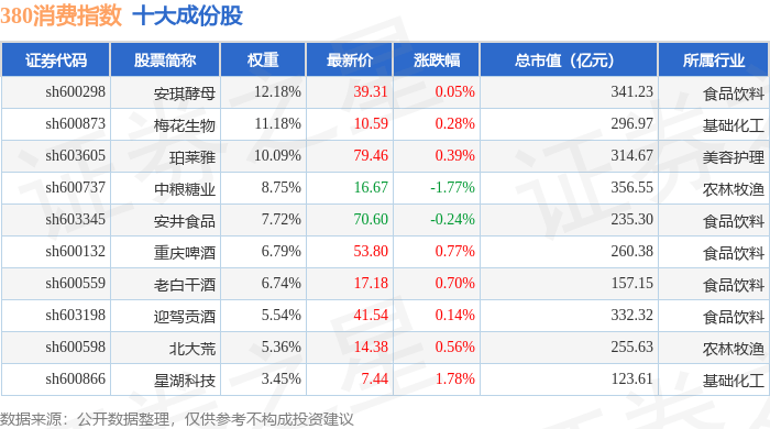 9月24日380消费（000108）指数涨0.17%，成份股星湖科技（600866）领涨