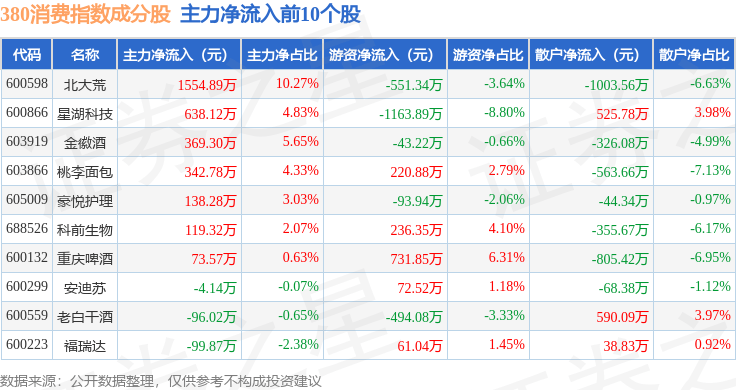 9月24日380消费（000108）指数涨0.17%，成份股星湖科技（600866）领涨