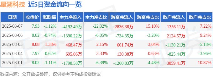 股票行情快报：星湖科技（600866）8月7日主力资金净卖出4192.49万元