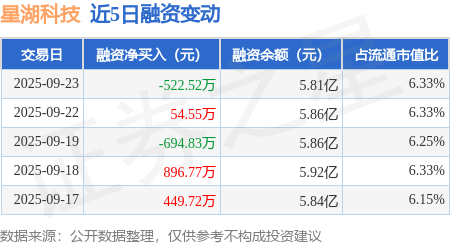 星湖科技：9月23日融资买入1411.75万元，融资融券余额5.81亿元