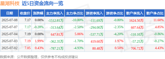 股票行情快报：星湖科技（600866）7月8日主力资金净卖出1512.81万元