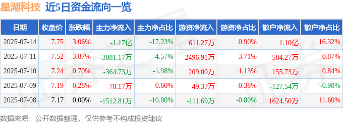 星湖科技（600866）7月14日主力资金净卖出1.17亿元