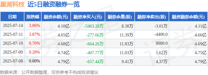 星湖科技(600866)7月14日主力资金净卖出1.17亿元