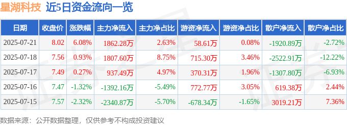 星湖科技（600866）7月21日主力资金净买入1862.28万元