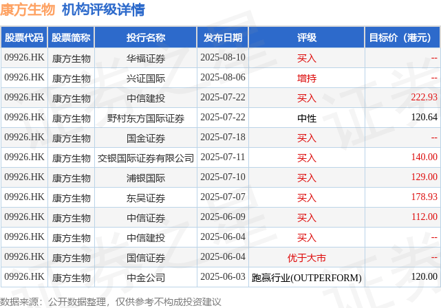 瑞银:将康方生物(09926.HK)加入亚太主要推荐股票名单 上调目标价至224.3港元