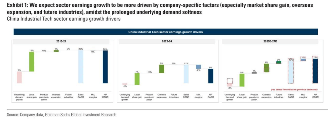 高盛：下半年工业科技展望 推荐“防御 + AI”杠铃策略(附股票清单)