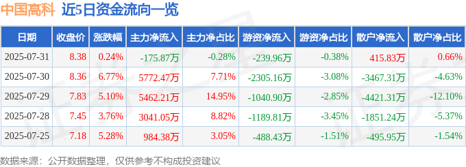 股票行情快报：中国高科（600730）7月31日主力资金净卖出175.87万元