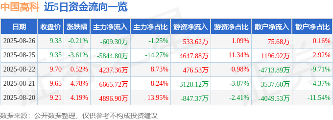 股票行情快报:中国高科(600730)8月26日主力资金净卖出609.30万元