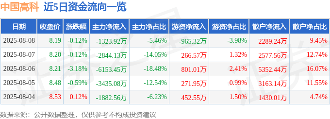 股票行情快报：中国高科（600730）8月8日主力资金净卖出1323.92万元