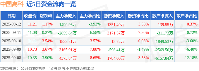 股票行情快报：中国高科（600730）9月12日主力资金净卖出1490.96万元