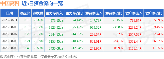 股票行情快报：中国高科（600730）8月11日主力资金净卖出571.15万元