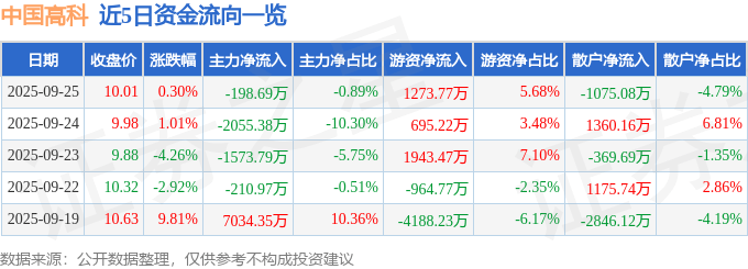 股票行情快报：中国高科（600730）9月25日主力资金净卖出198.69万元