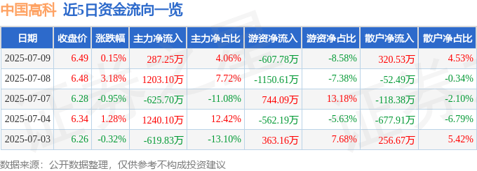 股票行情快报：中国高科（600730）7月9日主力资金净买入287.25万元
