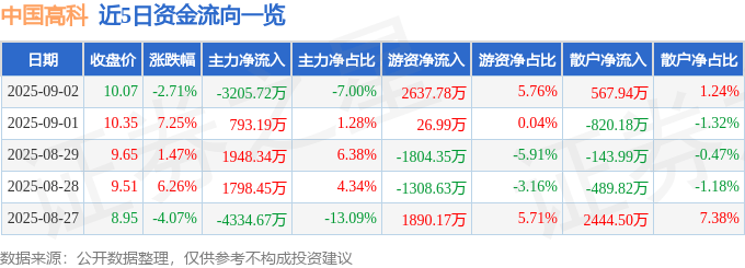 股票行情快报：中国高科（600730）9月2日主力资金净卖出3205.72万元