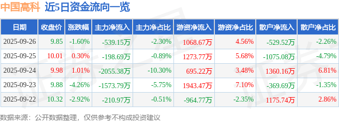 股票行情快报：中国高科（600730）9月26日主力资金净卖出539.15万元
